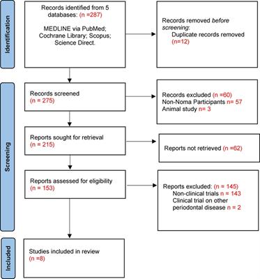 The key players of dysbiosis in Noma disease; A systematic review of etiological studies